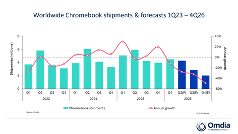 Worldwide Chromebook shipments & forecasts, 1Q23 – 4Q26

