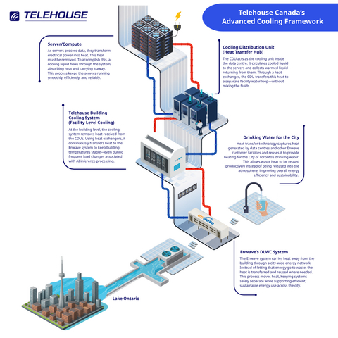 Telehouse Canada 先进冷却基础架构

