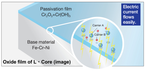 While conventional stainless steel excels in corrosion resistance due to its 