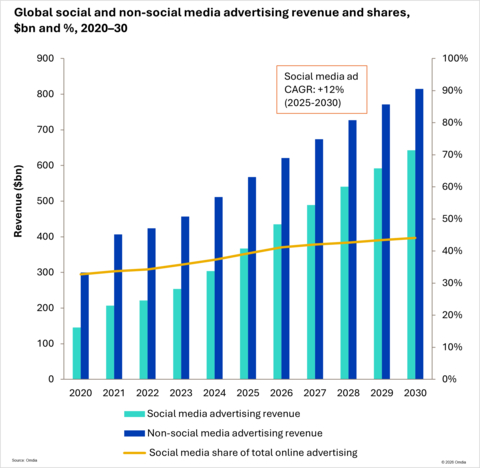Global social and non-social media advertising revenue and shares, $bn and %, 2020–30

