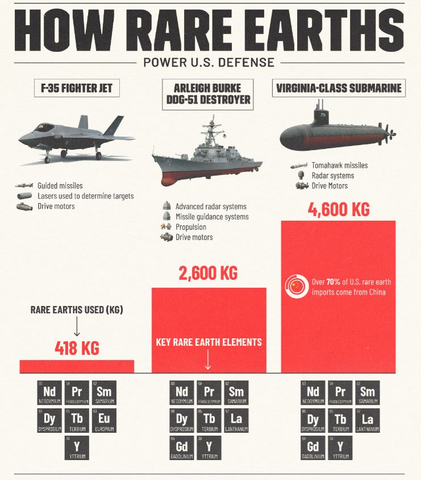 U.S.A. Reliance on Rare Earth for Defense