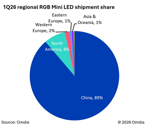 1Q26 regional RGB Mini LED shipment share