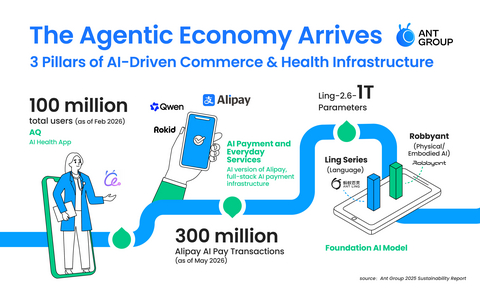 Progress of Ant Group's main AI initiatives


