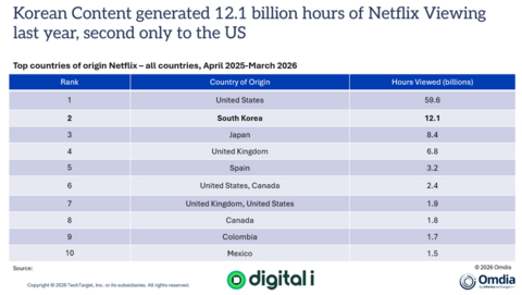 Netflix內容來源國家排名（所有國家，2025年4月至2026年3月） 