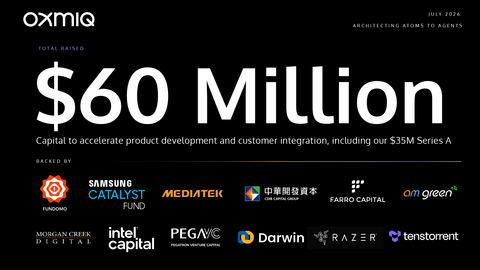 完成最新一轮 3,500 万美元融资后，OXMIQ 累计融资总额达 6,000 万美元。