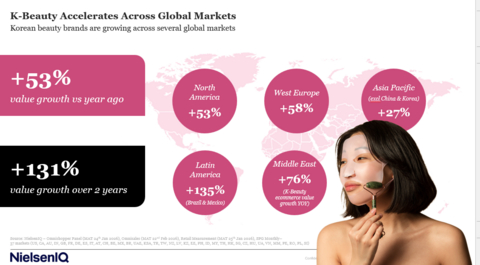 K-Beauty accelerates across global markets

