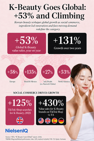 K-Beauty goes global

