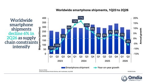 Worldwide smartphone shipments, 1Q23 to 2Q26


