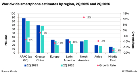 Worldwide smartphone estimates by region 2Q 2025 and 2Q 2026

