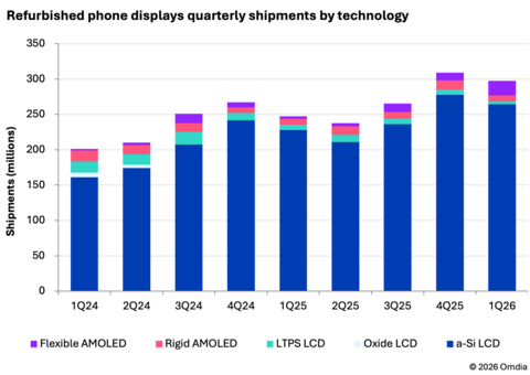 Refurbished phone displays quarterly shipments by technology

