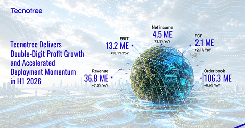 Tecnotree 2026年上半年实现两位数利润增长，项目部署势头加速

