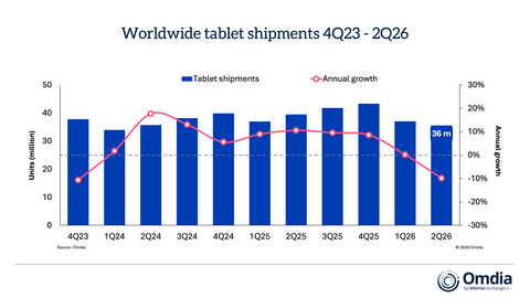 2023年第四季度至2026年第二季度全球平板电脑出货量