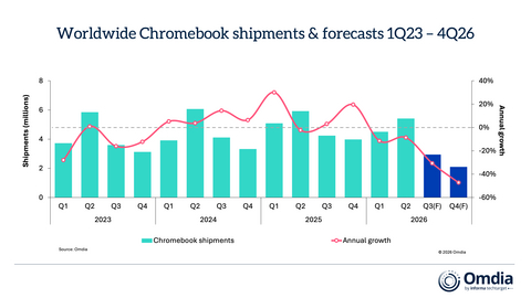 2023年第一季度至2026年第四季度全球Chromebook出货量及预测

