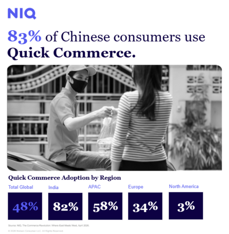 亚洲正引领即时零售革命，中国和印度的采用率分别达到83%和82%。

