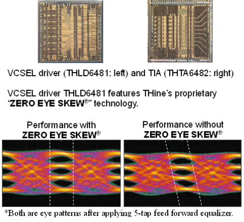 “ZERO EYE SKEW®”技术可消除光互联通道对光DSP的需要，实现恰当的眼图开口和良好的信号质量。

