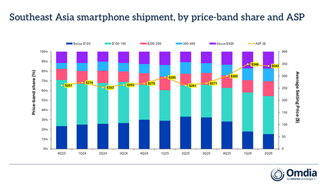 Southeast Asia smartphone shipment, by price-band share and ASP

