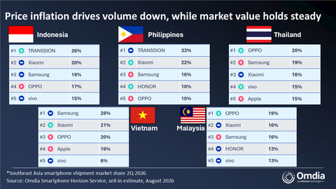Southeast Asia smartphone shipment market share, 2Q 2026

