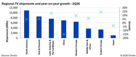 2026年第二季度各区域电视出货量和同比增长率

