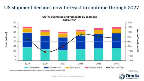 2025–2030年美國PC分細分市場估算與預測

