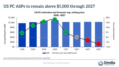 2026–2027年美國PC銷售估算及平均售價預測

