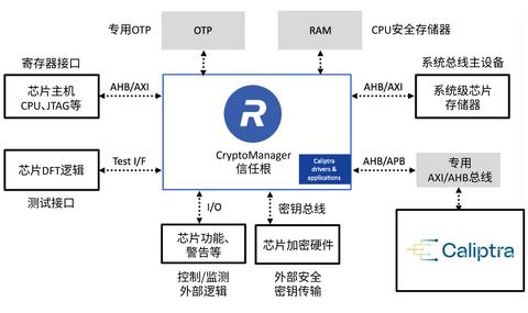 CryptoManager Root of Trust Supporting Caliptra Specification

