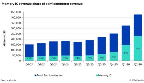 Memory IC revenue share of semiconductor revenue

