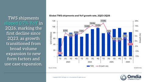 Global TWS shipments and YoY growth rate, 2Q23-2Q26


