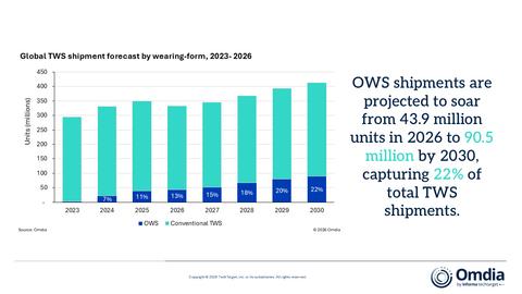Global TWS shipment forecast by wearing-form, 2023- 2026


