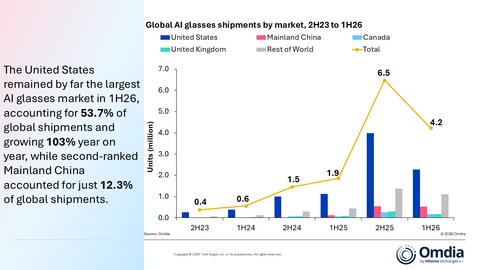 Global AI glasses shipments by market, 2H23 to 1H26