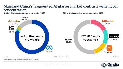 Mainland China’s fragmented AI glasses market contrasts with global concentration

