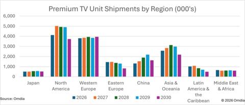 Premium TV unit shipments by region (000's)

