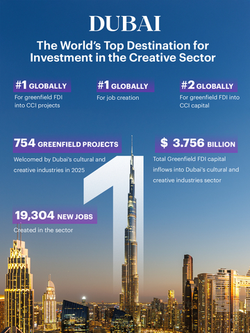 Dubai Culture: Dubai ranks first globally in attracting new FDI projects in cultural and creative industries in 2025 (Graphic: AETOSWire)


