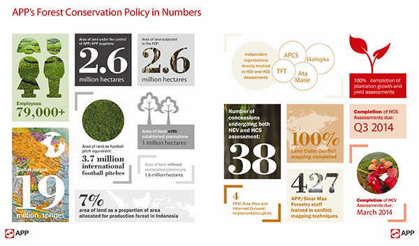 INFOGRAPHIC: Asia Pulp & Paper's (APP) Forest Conservation Policy in Numbers. February 5, 2014 marks the one year anniversary of Asia Pulp and Paper's Forest Conservation Policy (FCP) and a permanent end to natural forest clearance across its entire supply chain. (Graphic: Business Wire)