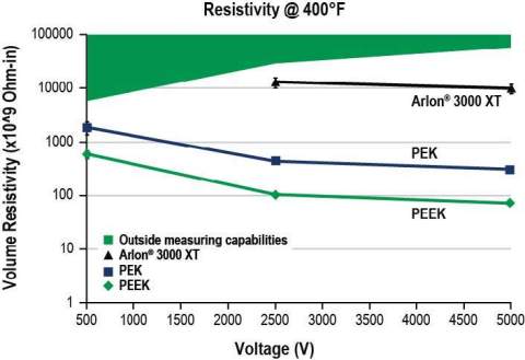 Arlon 3000 XT電阻率（圖片：Greene, Tweed） 