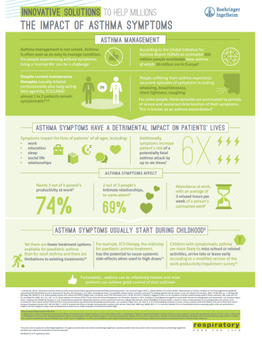 The impact of asthma symptoms (Photo: Business Wire) 