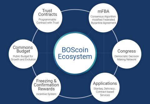 韩国区块链专业技术公司区块链OS (http://blockchainos.org)宣布：在2017年4月17日~ 5月31日期间将首次公开发行BOScoin ICO (Initial Coin Offering)。 BOScoin是首次在韩国发行的加密货币，是为解决分散化系统固有问题而活用区块链、 Ontology 语言 、时间限制自动处理技术的加密货币。BOScoin货币被称为“BOScoin”。BOScoin区块链上的签约被称为“Trust Contracts”，决定意思系统被称为“议会网络”。BOScoin、Trust Contracts以及议会网络将在被称为OWLchain的替代性区块链上启动。 (图示：美国商业资讯) 
