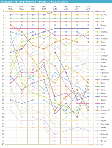 GPCI Rankings from 2008 to 2015 (Graphic: Business Wire) 