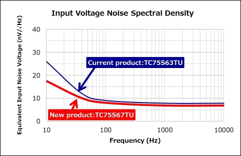 东芝：等效输入噪声电压比较（图示：美国商业资讯） 