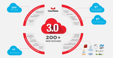 Couchbase Server 3.0伺服器 