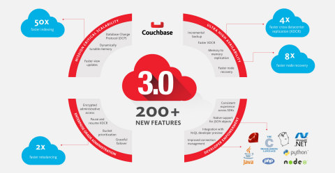 Couchbase Server 3.0
