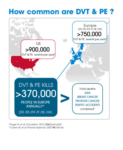 DVT & PE Prevalence Infographic (Photo: Business Wire) 