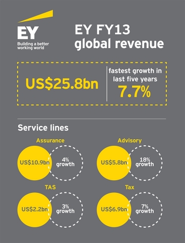 EY FY13 global revenue (Graphic: Business Wire) 