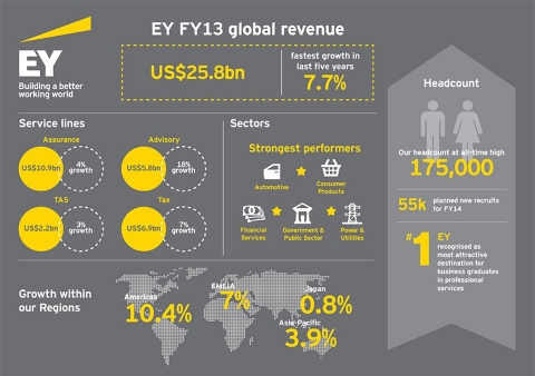 EY FY13 global revenue (Graphic: Business Wire) 