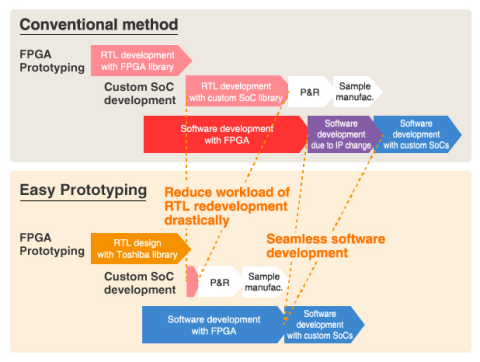 Toshiba: Development schedule of 