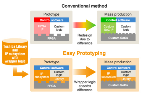 Toshiba: Structure of 