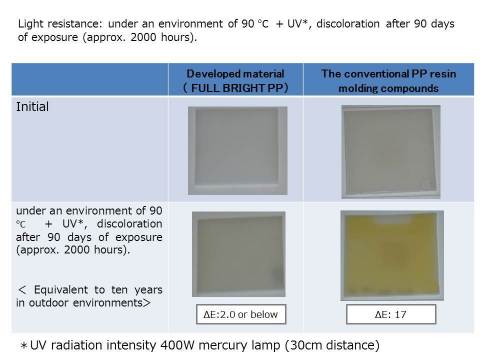 Comparison of light resistance (a result of the accelerated test) (Graphic: Business Wire)