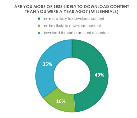 Limelight Networks的“数字下载现状”报告表明，近50%的千禧一代下载数字内容的可能性高于一年前。（图示：美国商业资讯）