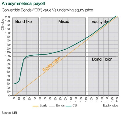 An asymmetrical payoff: Convertible Bonds (