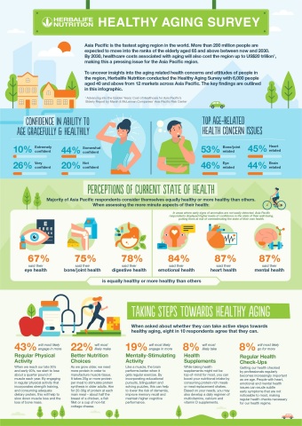 康寶萊亞太地區健康老化調查的關鍵結果（圖片：美國商業資訊）