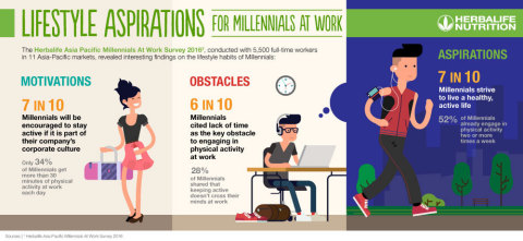 千禧世代上班族渴望的生活方式（圖片：美國商業資訊）